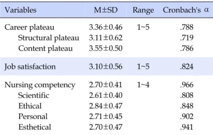 Table 3. The Results of Correlation among Research Variables  (N=234)