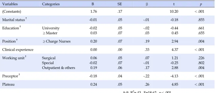 Table 5. Factor Influencing of Nursing Competence  (N=234)