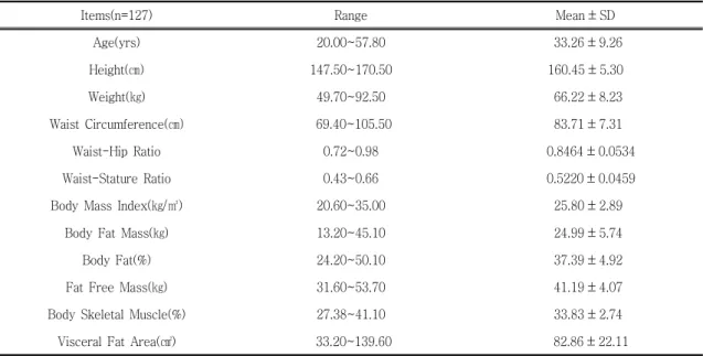 Table Ⅱ . Demographic Data of the Patients