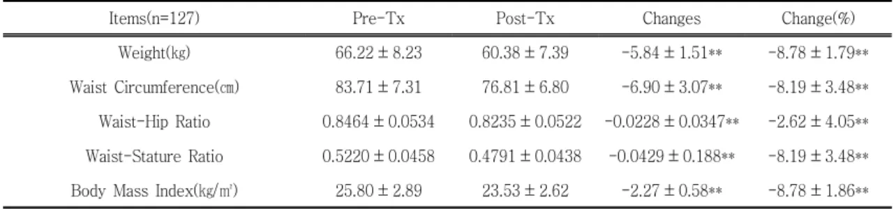 Table Ⅳ . The Changes of Obesity Indexes after Weight Reduction Treatment, Kirin Diet