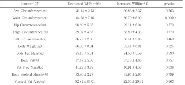 Table Ⅵ . The Difference of Body Composition and Size between Decreased WHR Group and Increased WHR Group after Weight Reduction Treatment, Kirin Diet