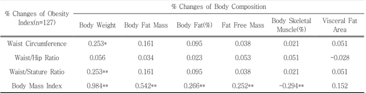 Table Ⅶ Comparison of Pearson Correlation Coefficients(r) between % Changes of Obesity Index and % Changes of 