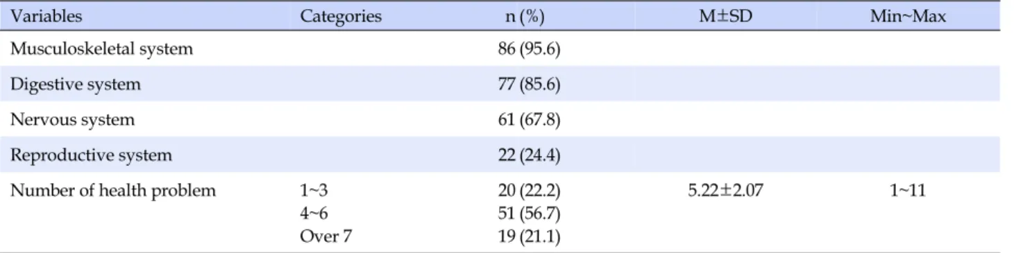 Table 1. Health Problems by Auricular Points † (N=90)