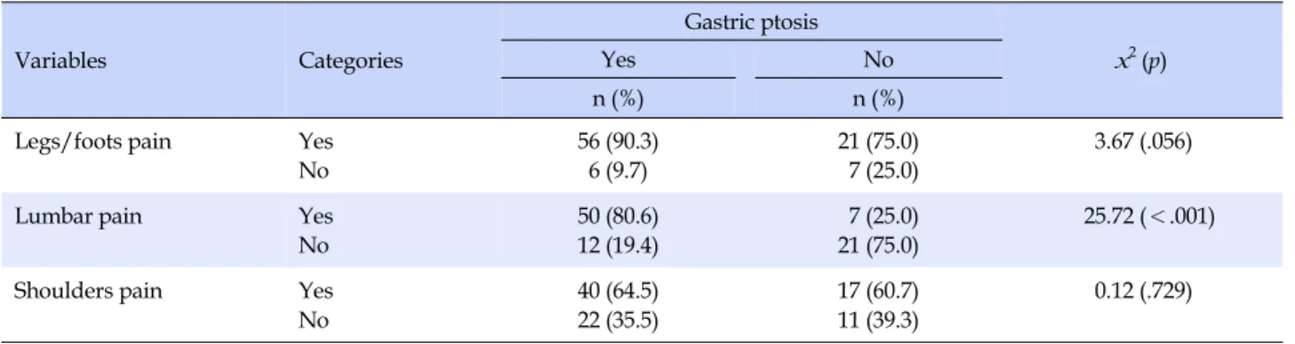 Table 3. Musculoskeletal Symptoms according to Symptoms of Digestive System