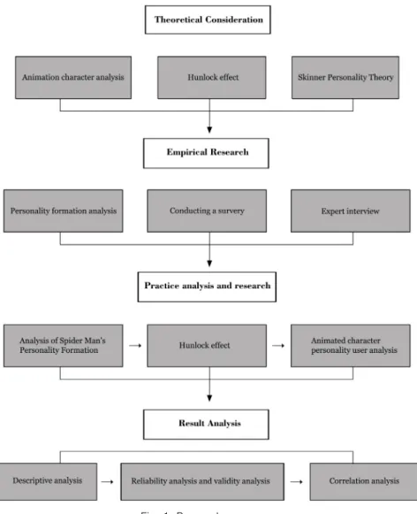 Fig. 1. Research process.