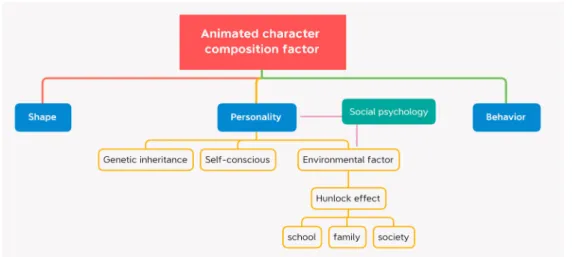 Fig. 2. Analysis on the Formation Factors of Animated Character's Personality.