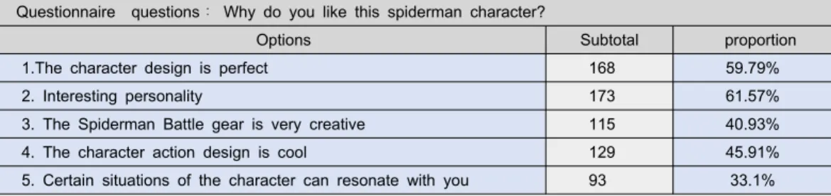 Fig. 7. Questionnaire Answer Case. 