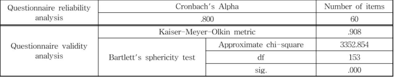 Table 1. Questionnaire reliability and validity.