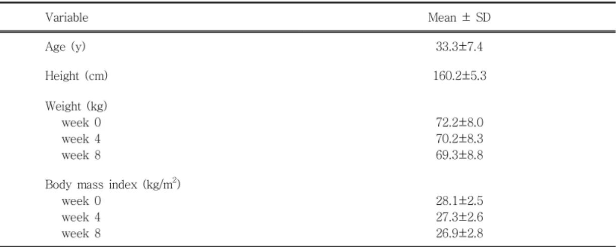 Table Ⅰ . Characteristics for subjects (n=60)