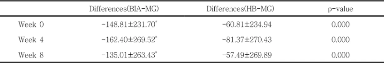 Table Ⅲ . Comparison of Interval Differences with MedGem and Predicted REE