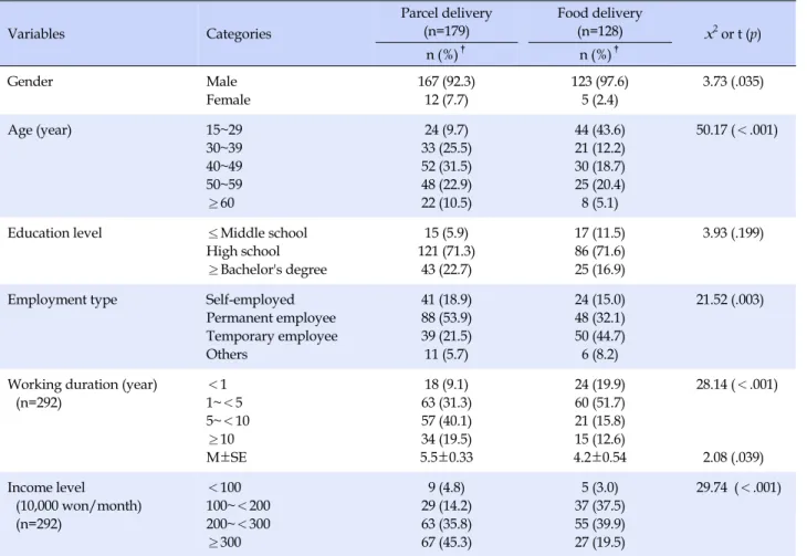 Table 1. General Characteristics of the Subjects (N=307) Variables Categories Parcel delivery(n=179) Food delivery(n=128) x 2 or t (p) n (%) † n (%) † Gender Male Female 167 (92.3)12 (7.7) 123 (97.6)5 (2.4)  3.73 (.035) Age (year) 15~29 30~39 40~49 50~59 ≥