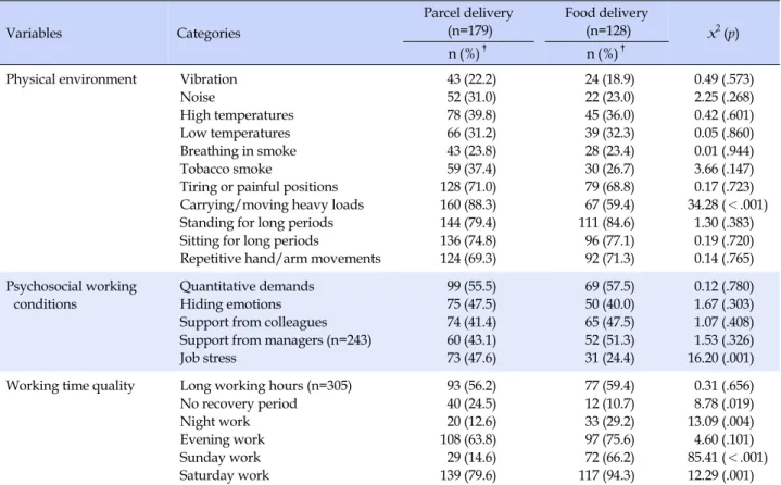 Table 2. Working Condition of the Subjects  (N=307) Variables Categories Parcel delivery(n=179) Food delivery(n=128) x 2 (p) n (%) † n (%) †