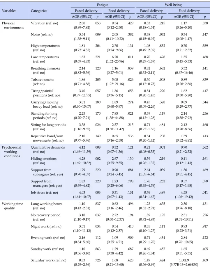 Table 4. Results from a Multiple Logistic Regression Analysis Variables Categories