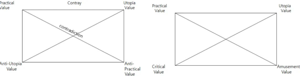 Fig. 1. Floch ’ s Semiotic Square of Consumption Values.유토피아적 가치추구 등이 공통적인 연구결과로 나타났다