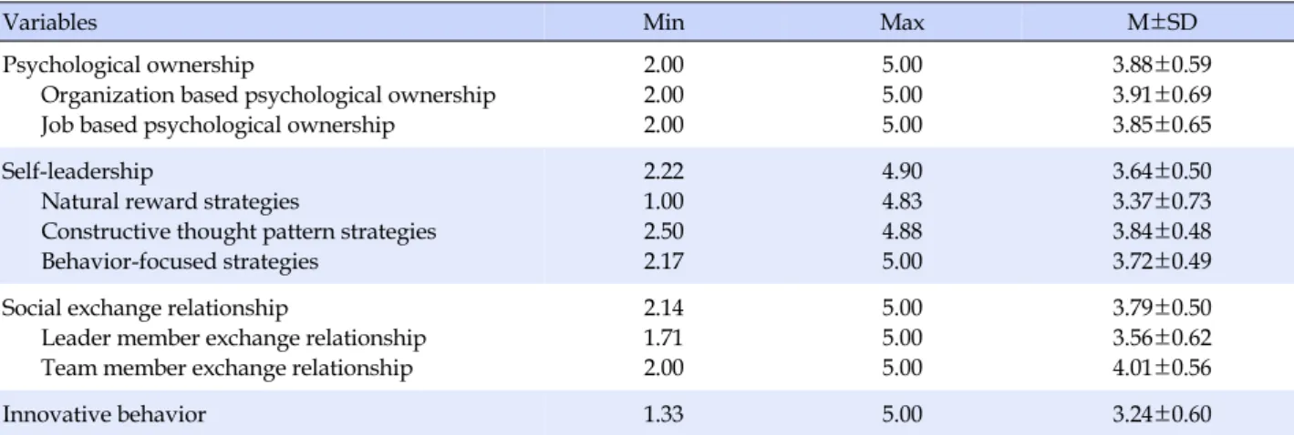 Table 2. Levels of Major Variables (N=146)