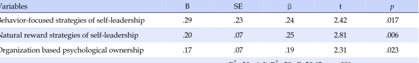 Table 4. Factors Influencing Innovative Behavior among Participants (N=146)