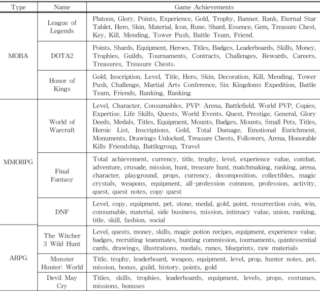 Table 2. Typical achievement items in the game.