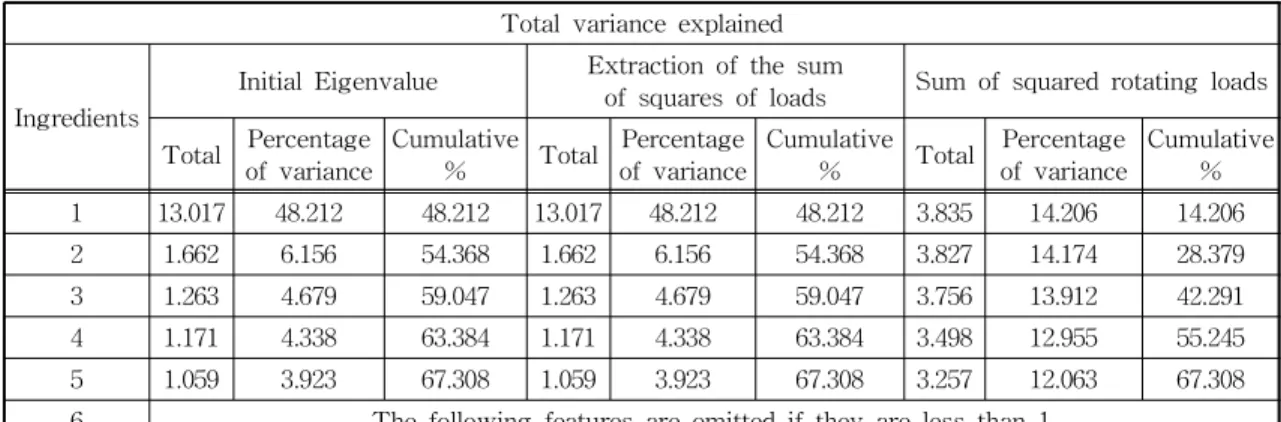 Table 3. Total variance explained.