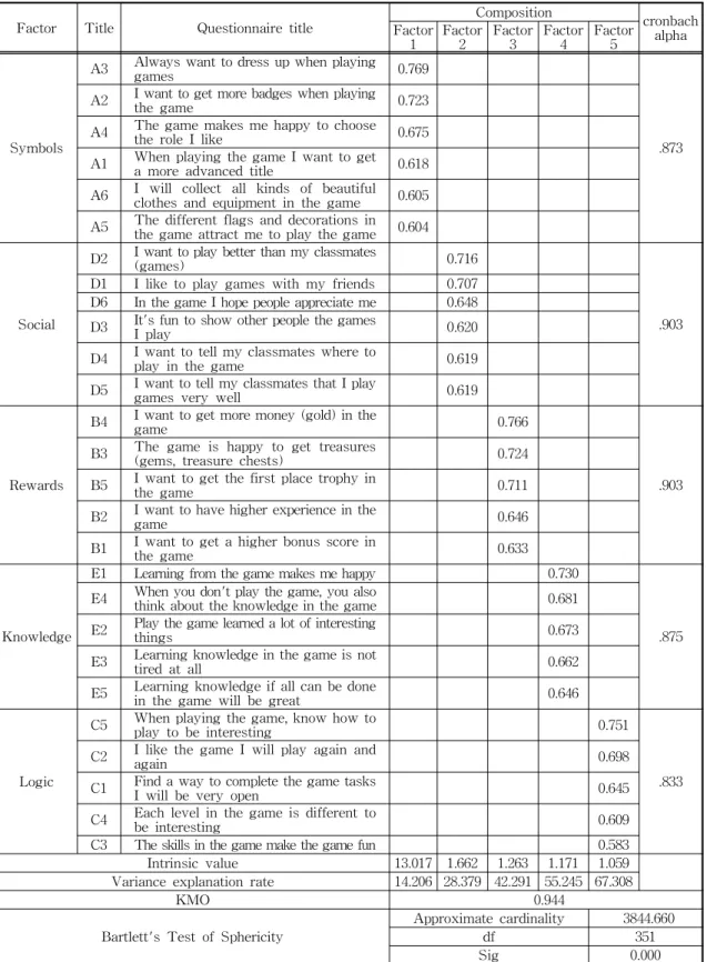 Table 4. Factor load of DEG achievement elements.