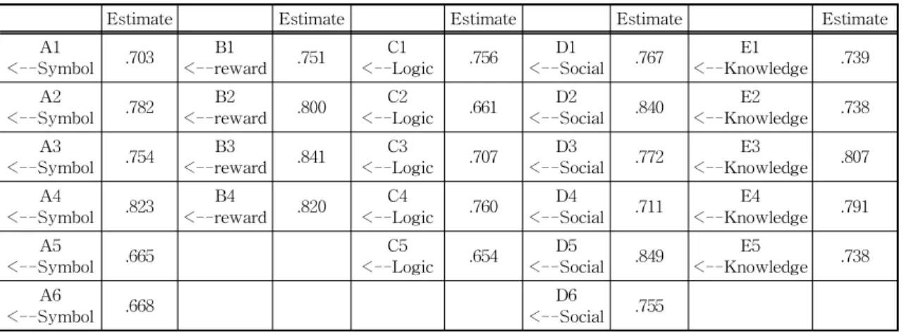 Table 6. Factor loading coefficients for each of the 5 factor questions.
