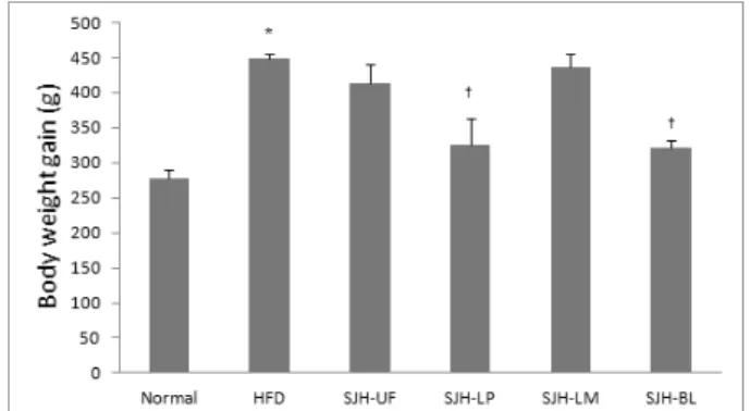 Fig. 1. Effect of unfermented and fermented SJH preparations on the  body weight gain of rats.