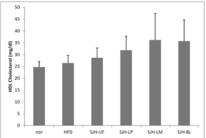 Fig.  4.  Effect  of  unfermented  and  fermented  SJH  preparations  on  blood glucose of rats.