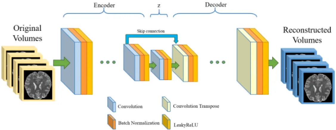 Fig. 1. Proposed 3D autoencoder architecture for lesion detection in MRI volumes. The encoder extracts the features  from the original MRI volumes, and the decoder generates the reconstructed volumes