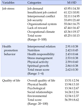 Table 1. General Characteristics of Female Riot Police Officers (N=182) Variables Categories n (%) Age (year) 20~29 30~39 ≥40  63 (34.6) 85 (46.7) 34 (18.7) Marital status Single