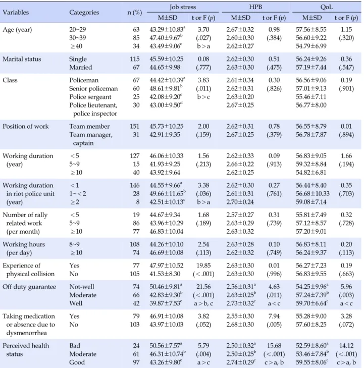 Table 3. Job Stress, Health Promotion Behavior, and Quality of Life according to Variable (N=182)