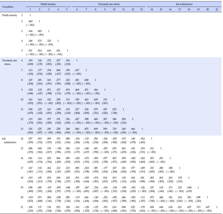 Table 4. Correlations among Death Anxiety, Terminal Care Stress, and Job Satisfaction (N=143)