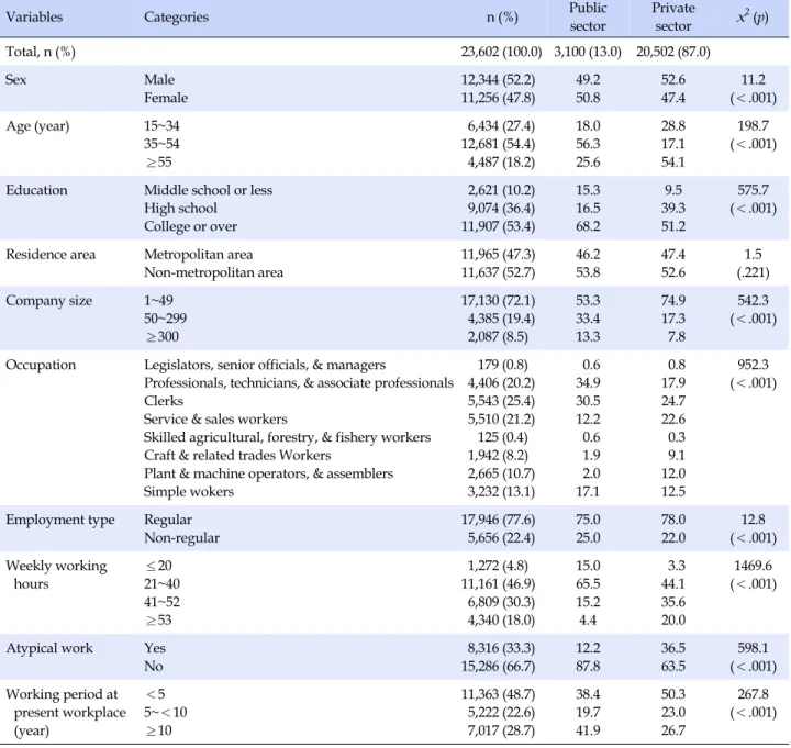 Table 1. General Characteristics According to Private and Public Sector
