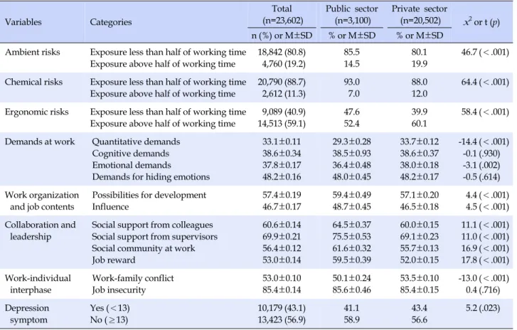 Table 2. Work Environments according to Private and Public Sector  Variables Categories Total (n=23,602) Public sector(n=3,100) Private sector(n=20,502) x 2  or t (p) n (%)  or  M±SD % or M±SD % or M±SD