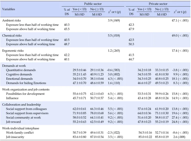 Table 4. Depressive Symptoms according to Work Environments between Public and Private Sector Employees Variables