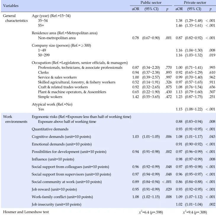 Table 5. Odds Ratio (OR) and 95% Confidence Intervals (CI) for Depressive Symptoms between Public and Private Sector  Employees