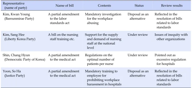 Table 2. Bills Proposed after the Nurse's Suicide Representative