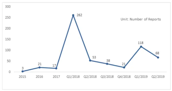 Figure 1. A trend in the number of newspaper articles focused on 'Nurse', 'Industrial accident', and 'Taeum'.적인 조사를 하겠다.”고 답변하였다.(DailyMedi, 2018, October 22)고용노동부 동부지청은 특별근로감독 실시 여부에 대해서 지난해 실시한 ‘자율개선점검사업’에서 □□병원의 부당노동 행위 등이 적발되지 않았다며 특별근로감독 실시에 회의적인 입장을 