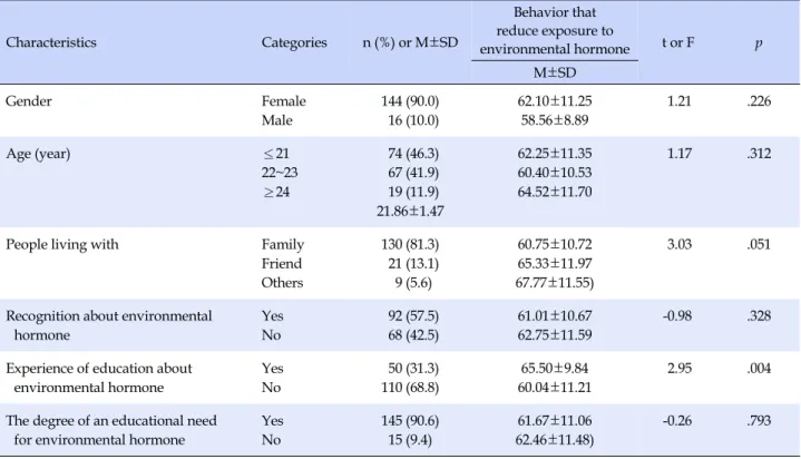 Table 1. The Behavior that Reduces Exposure to Endocrine Disrupting Chemicals according to General Characteristics (N=160) Characteristics Categories n (%)  or  M±SD Behavior that  reduce exposure to  environmental hormone t or F p M±SD Gender Female Male 