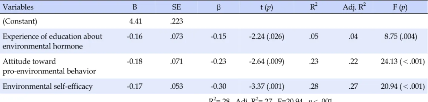 Table 4. Factors Influencing Behavior that Reduces Exposure to Environmental Hormone (N=160)
