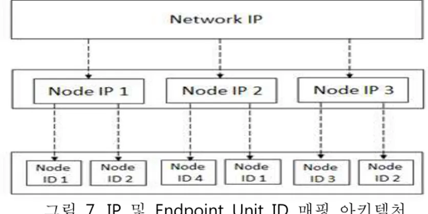 그림 7.  IP  및 Endpoint  Unit  ID  매핑 아키텍처