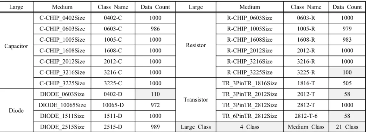 Table 1. Class name by types.