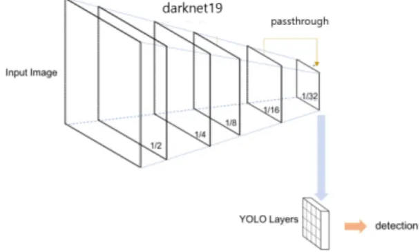 Fig. 11. Network structure of YOLO v2.