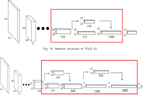 Fig. 14. Network structure of YOLO v2.