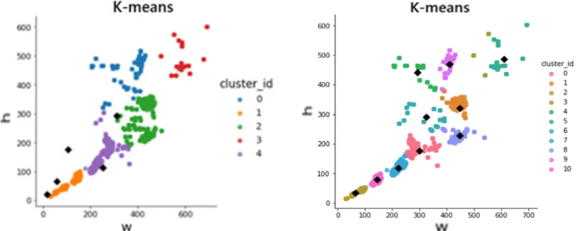 Fig. 16. Size distribution of Training data and anchor boxes, default anchor box (left), modified anchor box (right).