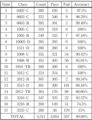 Table 3. Basic YOLO v2 experiment result.