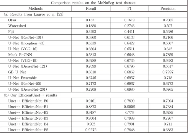Table 1. Quantitative results comparison between EfficientUnet++ and other segmentation methods on the MonuSeg  dataset.