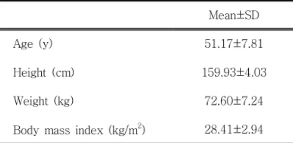 Table Ⅲ . Changess of Body Weight, Fat Mass and Protein Mass (n=13) 3. CT 검사상 골밀도 , Z-score, T-score 의 변화 정량적 전산화 단층촬영방식으로 골밀도의 변화 를 측정한 결과는 &lt;Table Ⅳ &gt; 과 같다 골밀도는 모