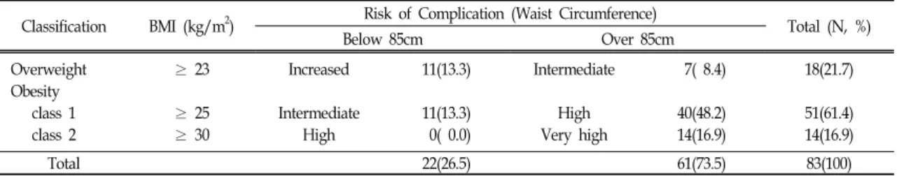 Table Ⅱ. Distribution of BMI, Waist Circumference, and Risk of Complication (n=83)