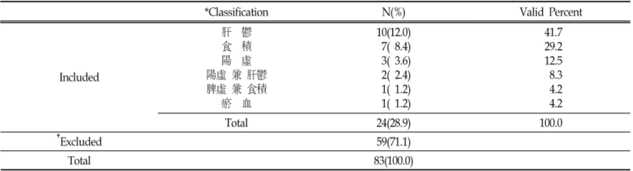 Table Ⅴ. The Distribution of Highest Score in Oriental Obesity Pattern Identification(n=83)