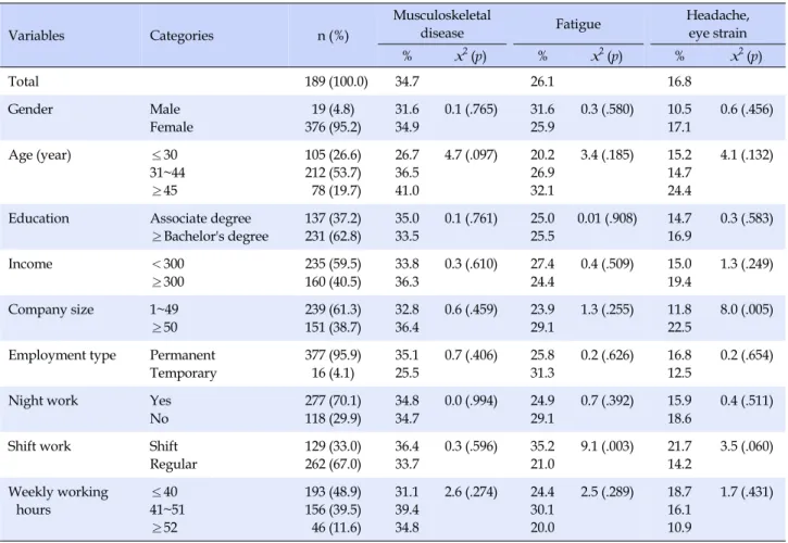 Table 1. Differences in Health Problems according to General Characteristics and Working Characteristics of the Subjects (N=395)