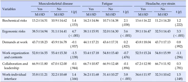 Table 2. Differences in Health Problems due to Work Environment (N=395)